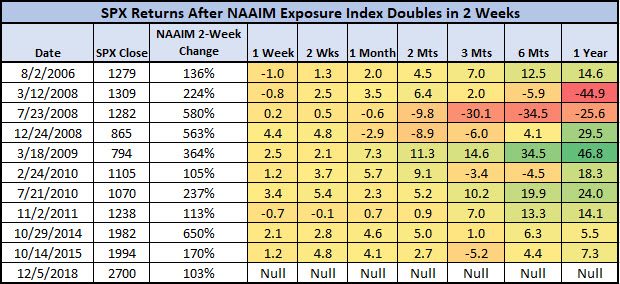 NAAIM Signals Since 2006