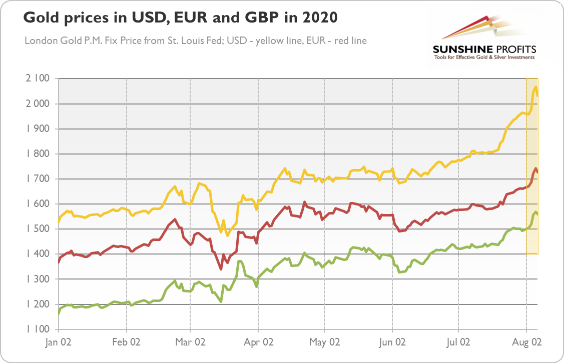 Gold Prices In USD, EUR And GBP In 2020