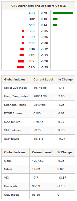 G10 Advancers - Global Indices