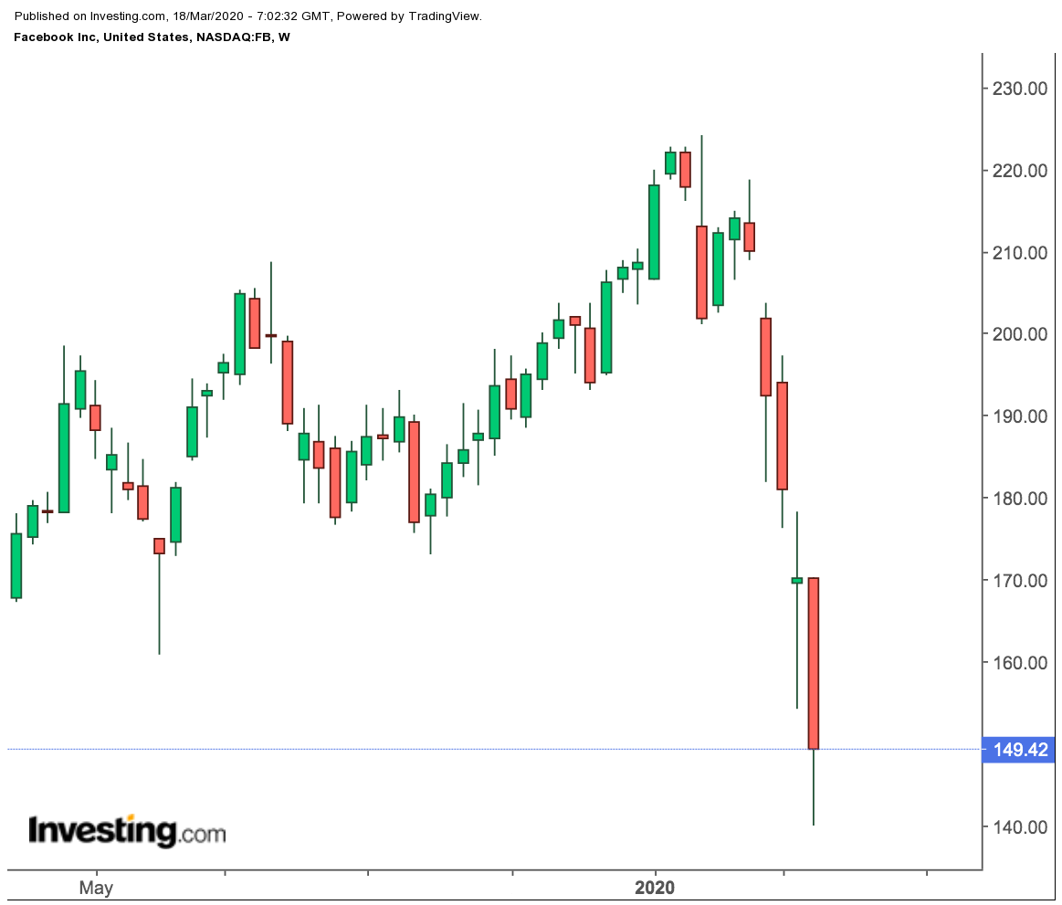 Facebook Weekly Price Chart