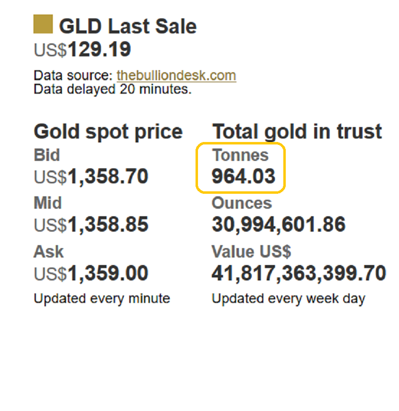 GLD Last Sale