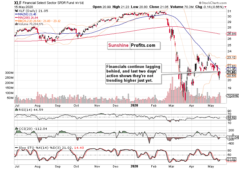 XLF Daily Chart