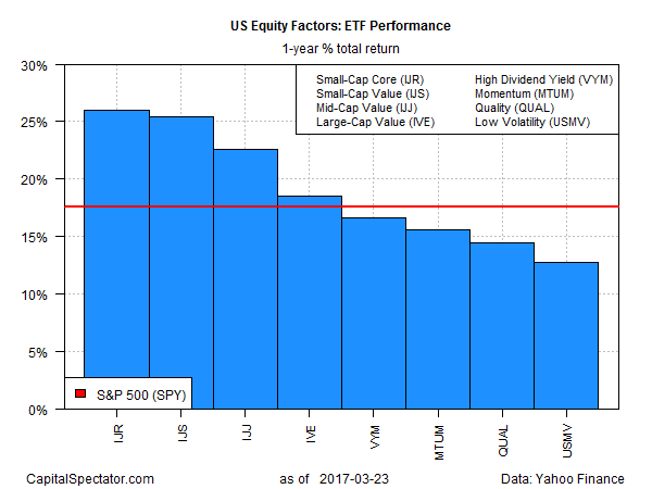US Equity Factors ETF Perfrmance