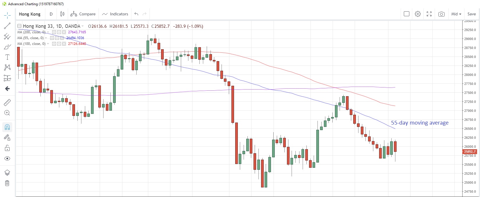 HK33HKD Daily Chart