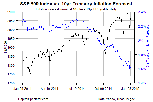 S&P 500 Index vs. 10yr Treasury Inflation Forecast