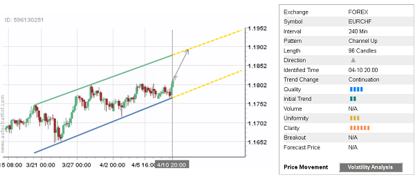 EURCHF 96 Candles