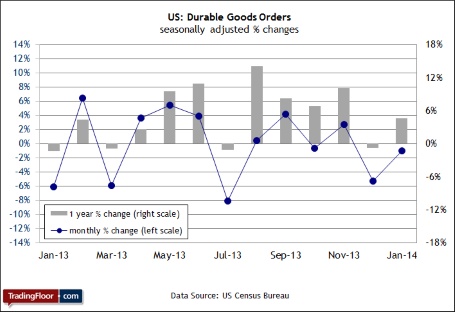 US Durable Goods Chart