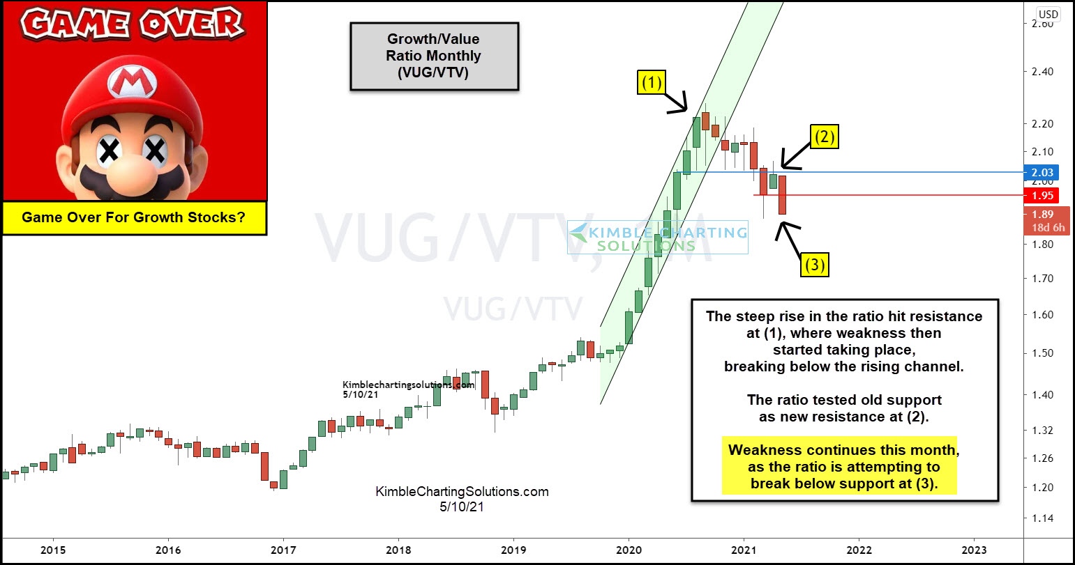 Growth/Value Ratio Monthly Chart