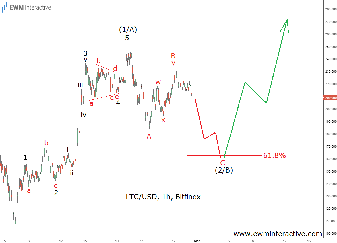 LTC/USD 1-Hour Chart