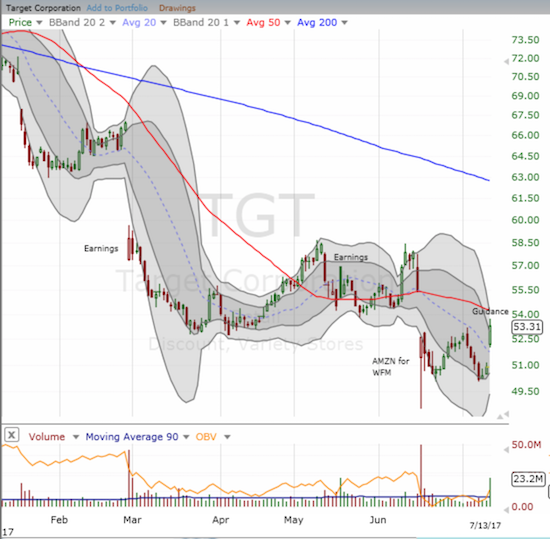 TGT Chart