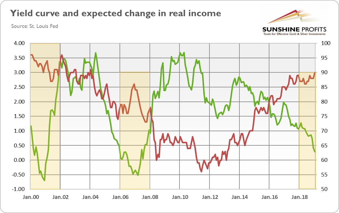 Yield Curve (green) And Real Income