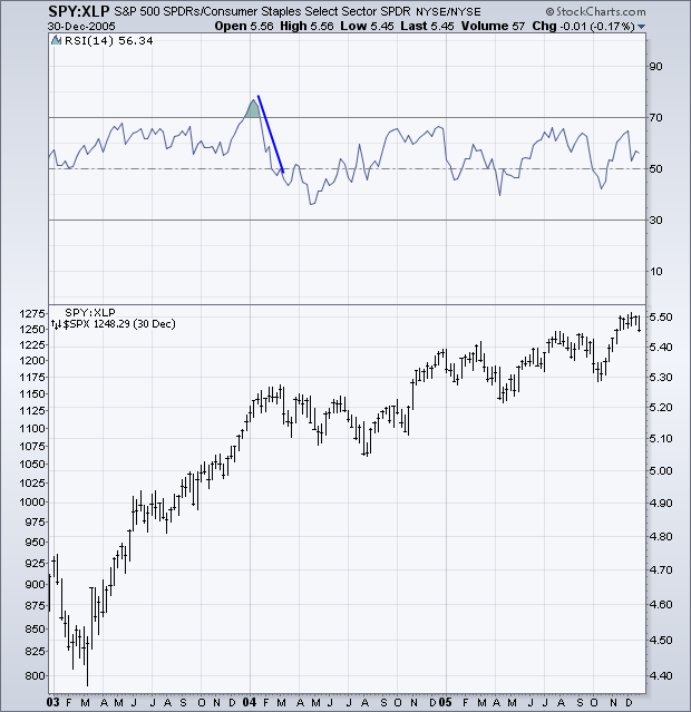 The S&P vs. Staples: 2004