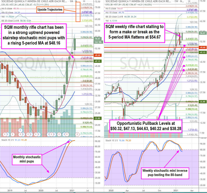 Sociedad Stock Chart