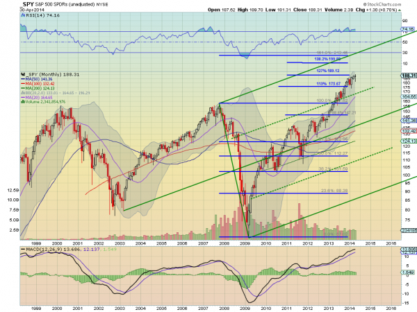 The S&P 500