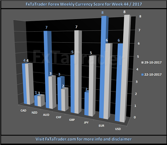Forex Weekly Currency Score Week 44/2017