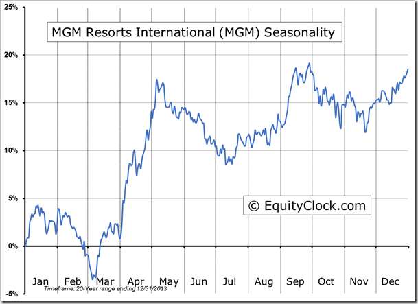 MGM Seasonality Chart