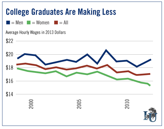 College Graduate Wages Chart
