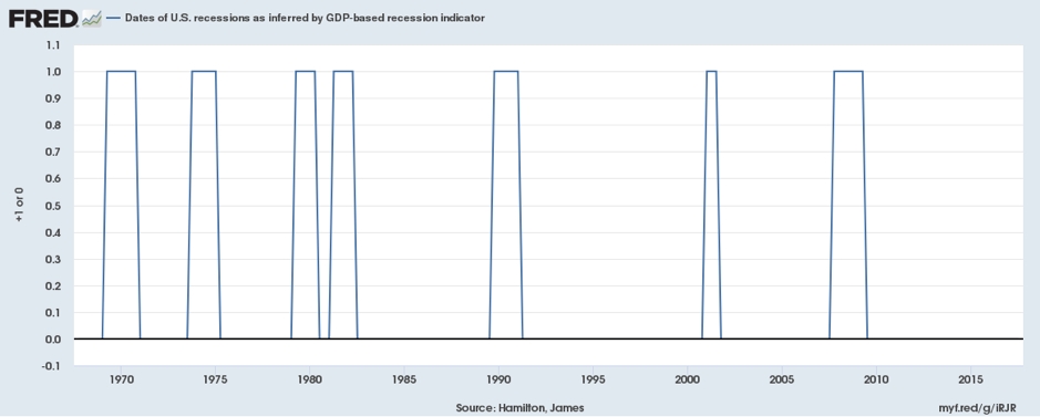 Dates Of US Recessions