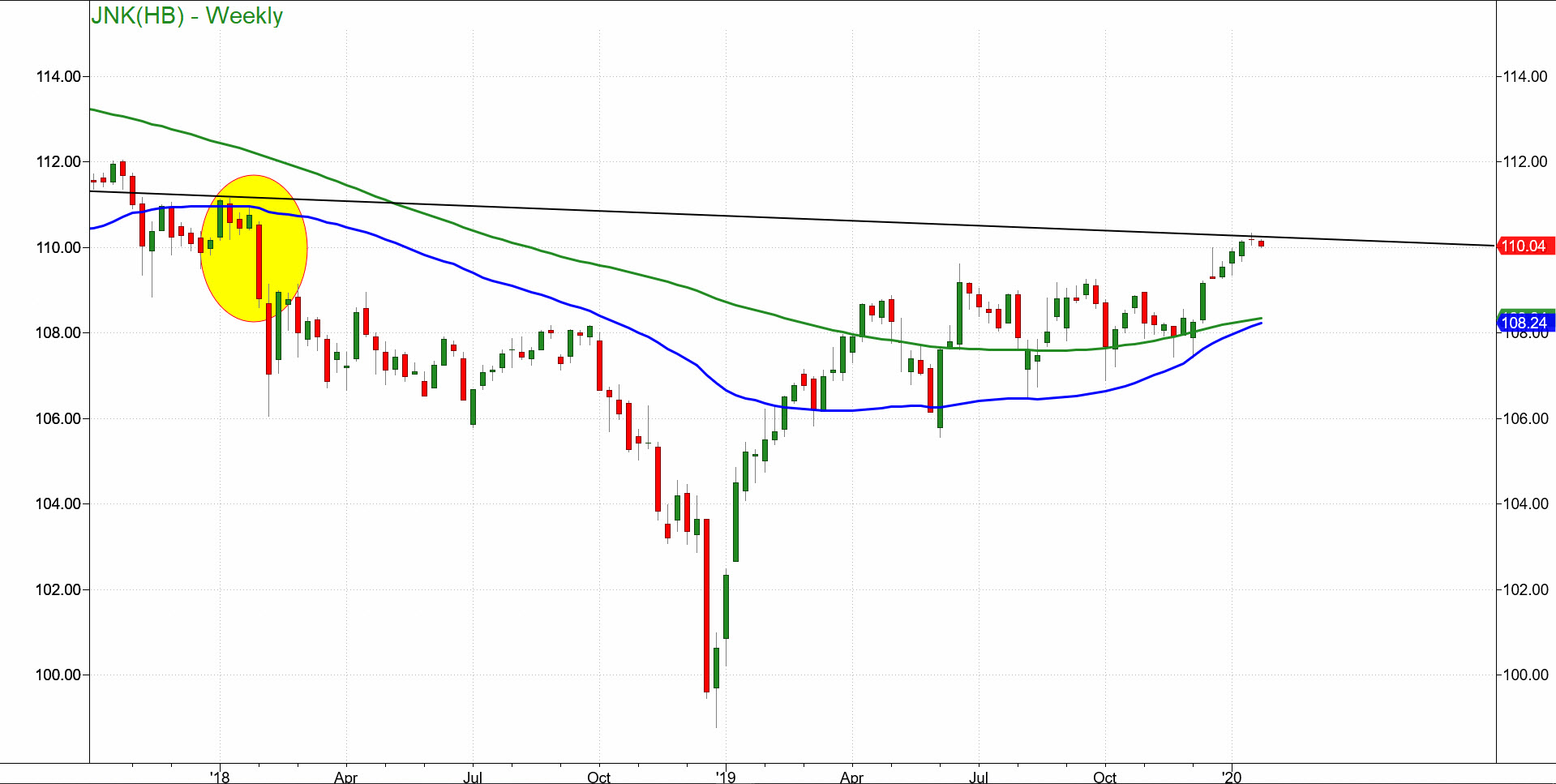 JNK Weekly Chart