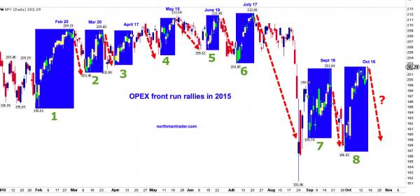 Opex Rallies/Selloffs