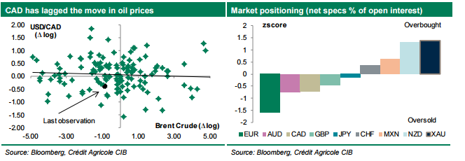 CAD And Oil Prices; Market Positioning