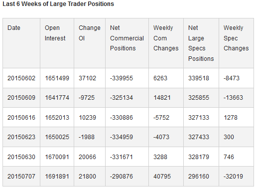 Last 6 Weeks of Large Trader Positions