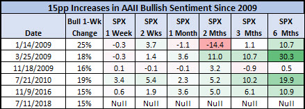 Investor Sentiment Since 2009