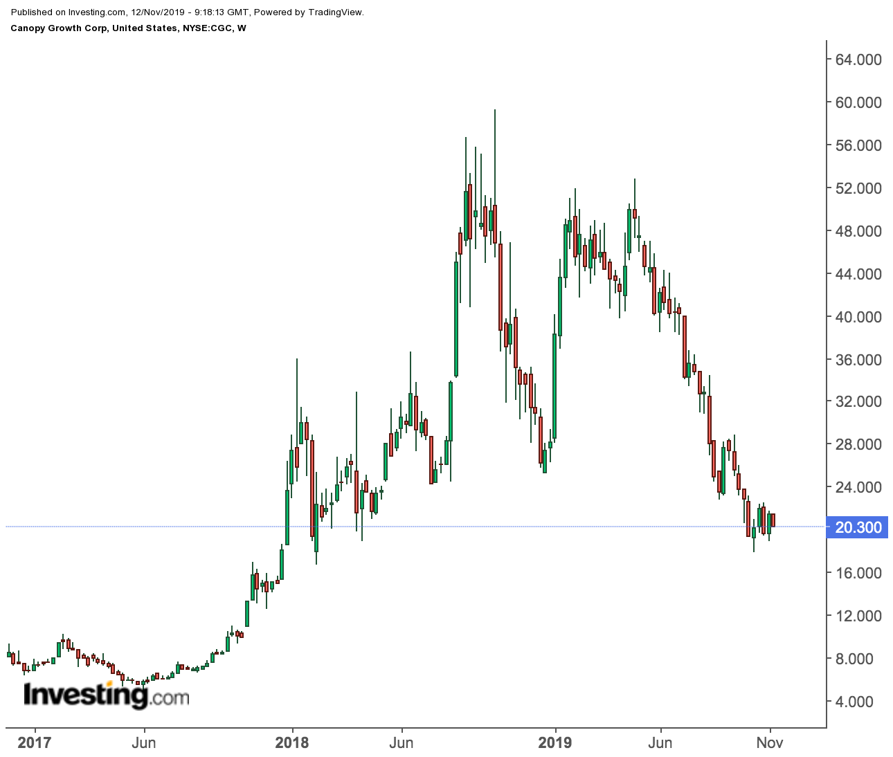 Canopy Growth Weekly Price Chart