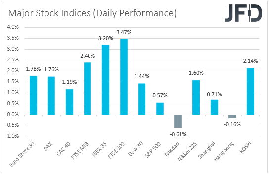 Major global stock indices performance