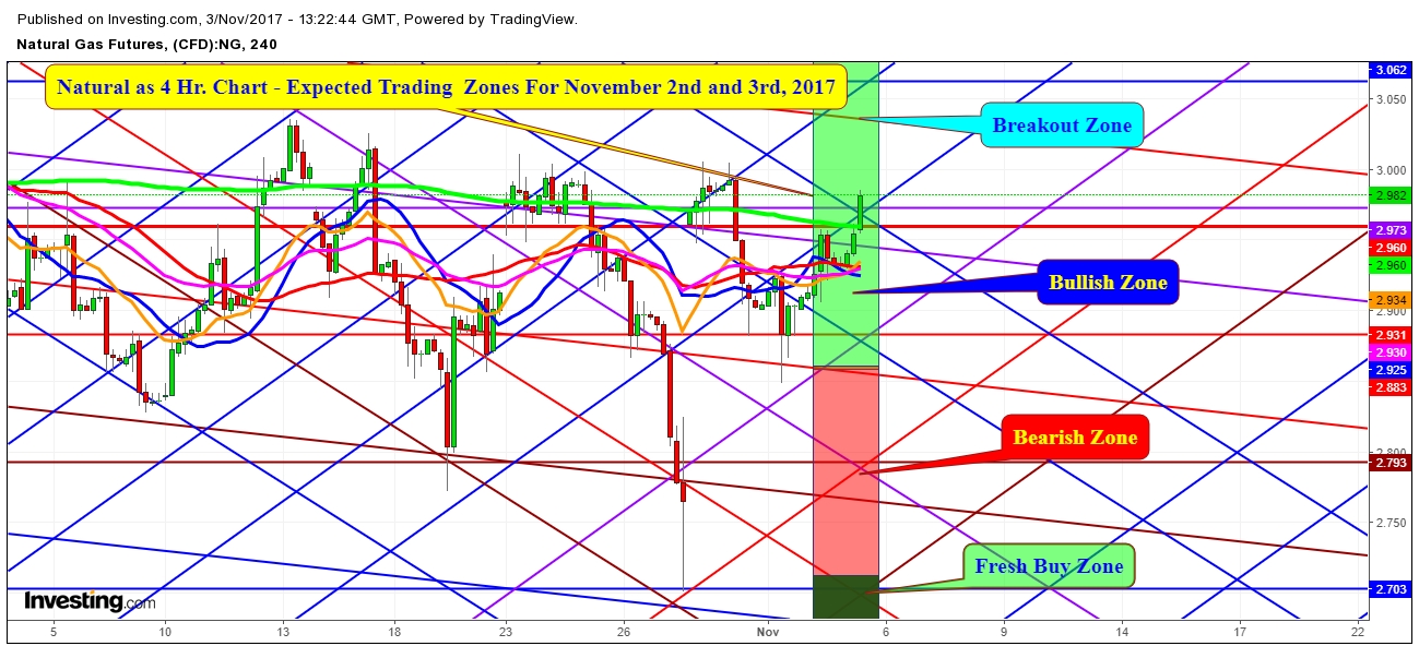 Natural Gas futures price 4 Hr. Chart - Expected Trading Zones For November 2nd & 3rd, 2017