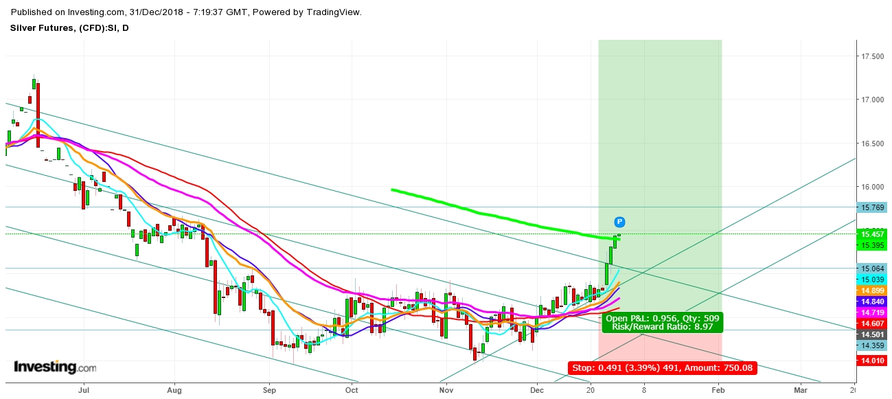 Silver Futures Daily Chart - Expected Trading Zones