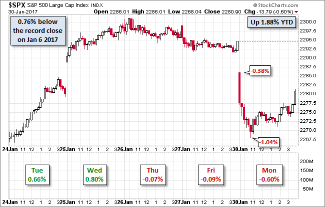 S&P 500 Chart