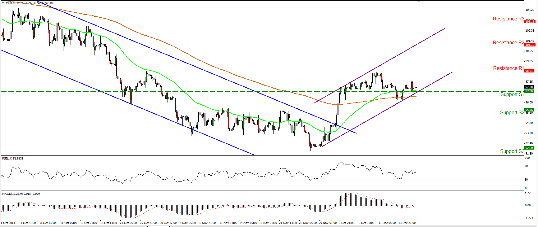 CLF4 Hourly Chart