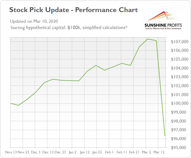 Stock Pick Update - Performance Chart