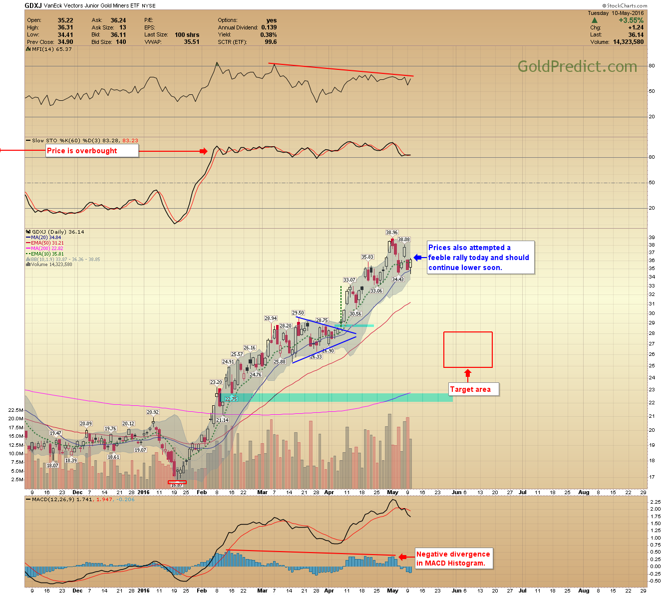 GDXJ Chart