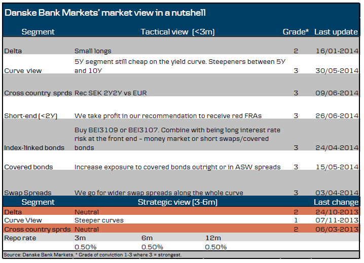 Danske Bank Markets