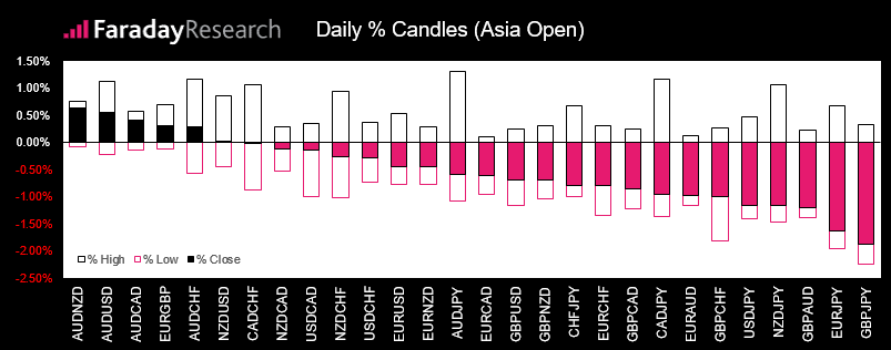Daily Candles Asia Open
