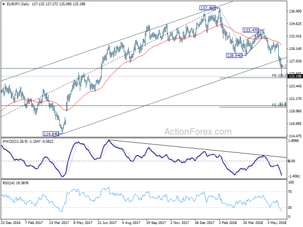 EUR/JPY Daily Chart