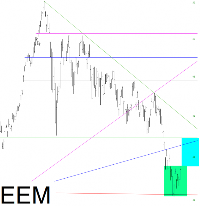 EEM Chart