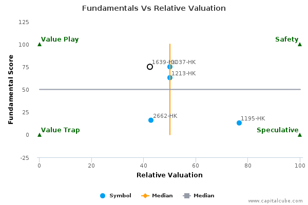 Fundamentals Vs Relative Valuation