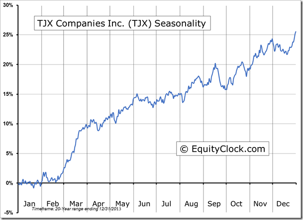 TJX Companies Inc. Seasonality Chart 