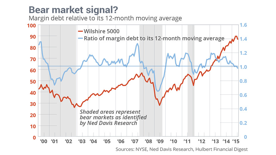 Margin Debt as Bear Market Signal? 2000-Present