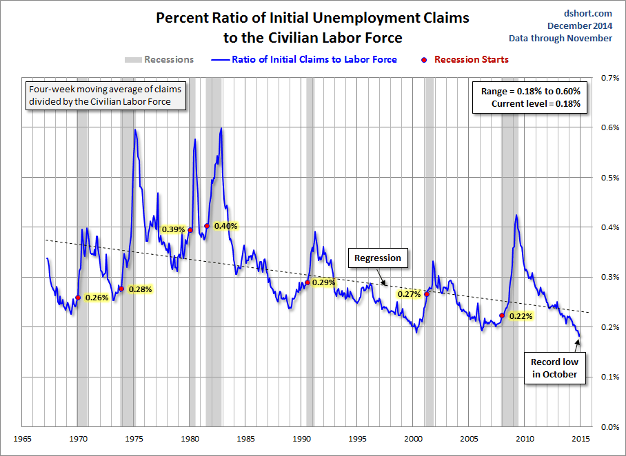 % Ratio of Initial Unemployment Claims to Civilian Labor Force