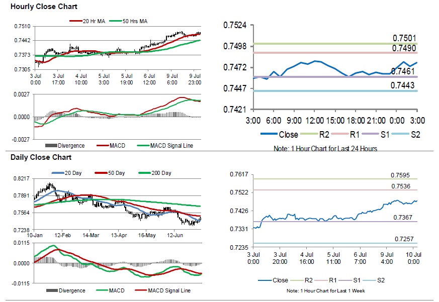 AUDUSD Movement