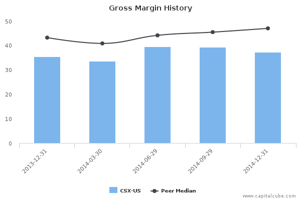 Gross Margin History