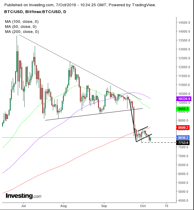 Bitcoin price chart