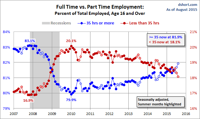 Full Vs. Part-Time Employment Chart