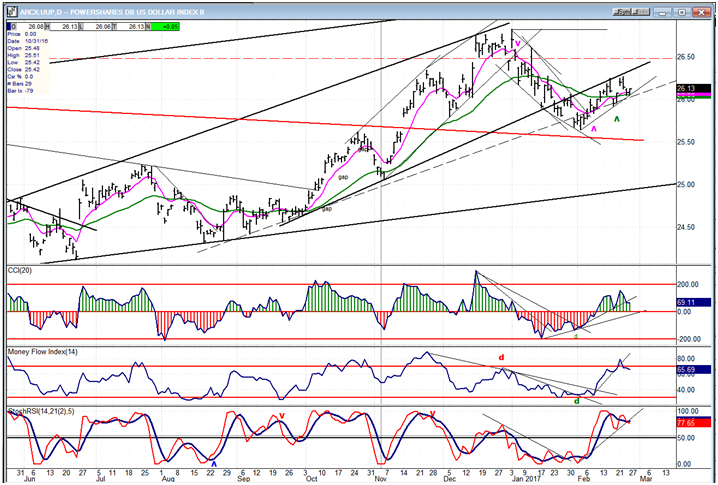 UUP Chart