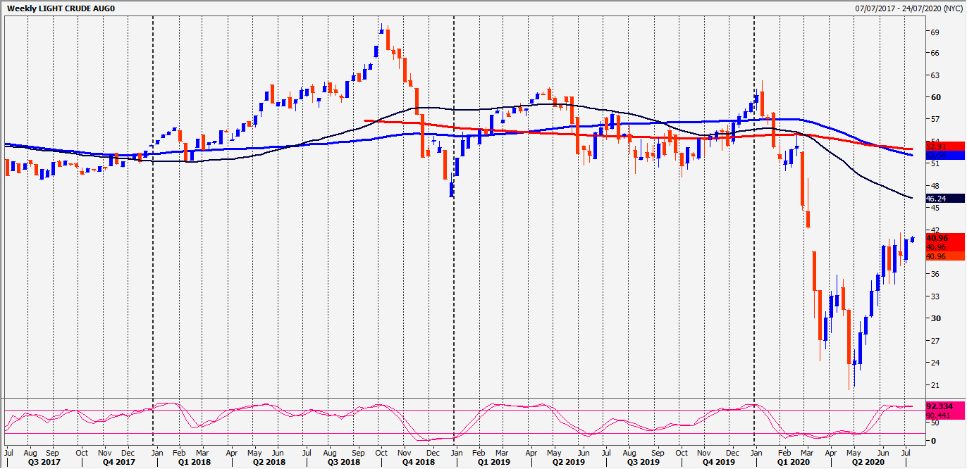 WTI Crude Weekly Chart