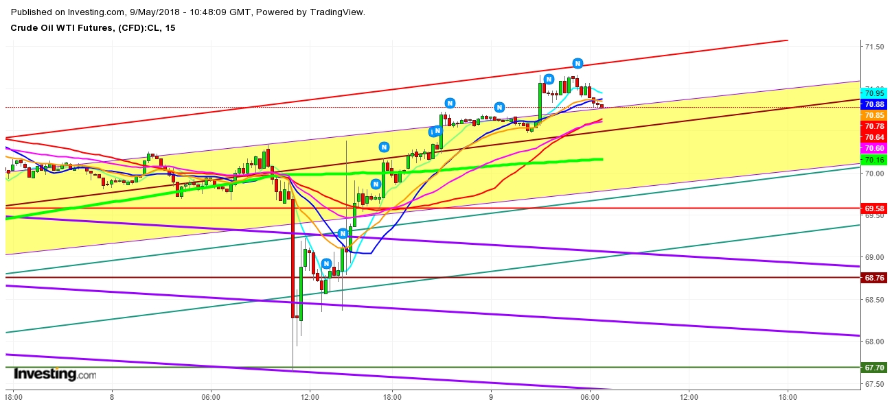 WTI Crude Oil Futures 15 Minutes Chart - Expected Trading Zones